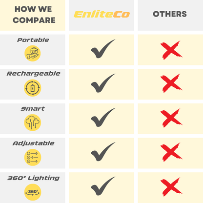 EnliteCo Portable Wall Light